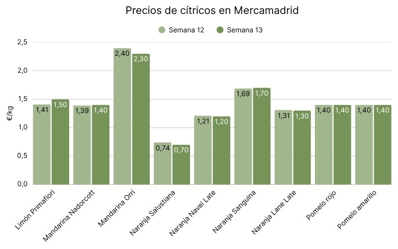 Precios de cítricos en Mercamadrid (1).jpg